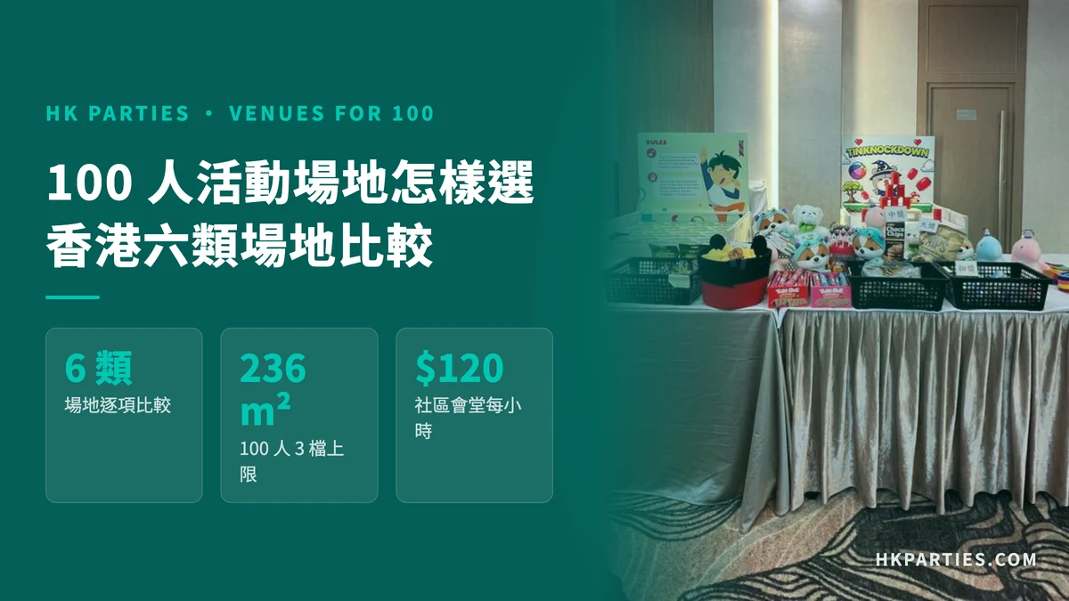 100 人活動場地摘要卡：六類場地比較，100 人連 3 檔攤位要 186 至 236 平方米，社區會堂禮堂每小時 $120 起；右邊是酒店宴會廳內攤位遊戲與獎品枱的真實照片