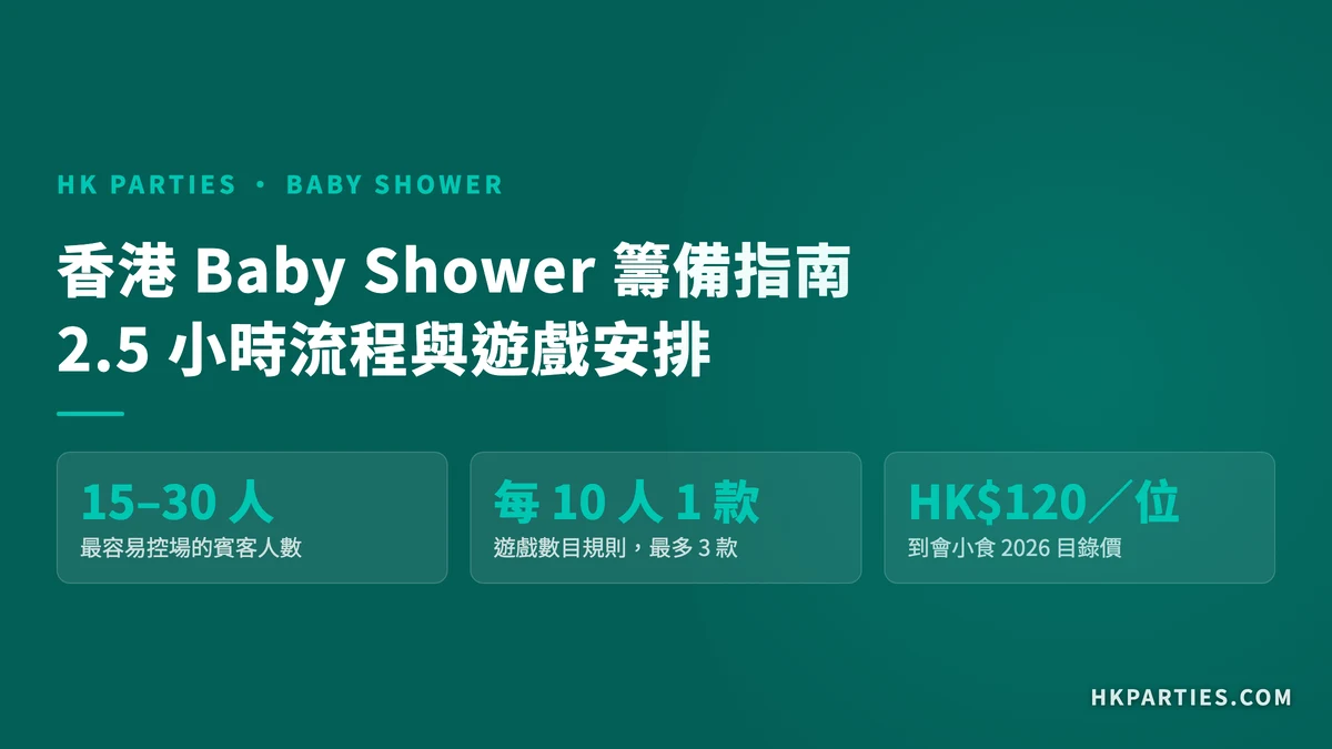 Baby Shower 籌備摘要卡：15 至 30 位賓客、2.5 小時最易控場；遊戲每 10 位賓客一款，最多 3 款；到會小食每位 HK$120