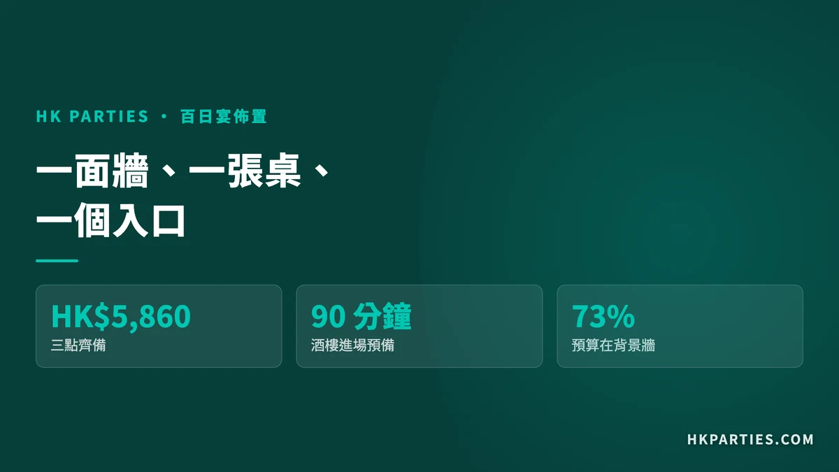 百日宴三點佈置法摘要卡：一面牆、一張桌、一個入口；三點齊備 HK$5,860，酒樓進場預備 90 分鐘，預算七成三用在背景牆